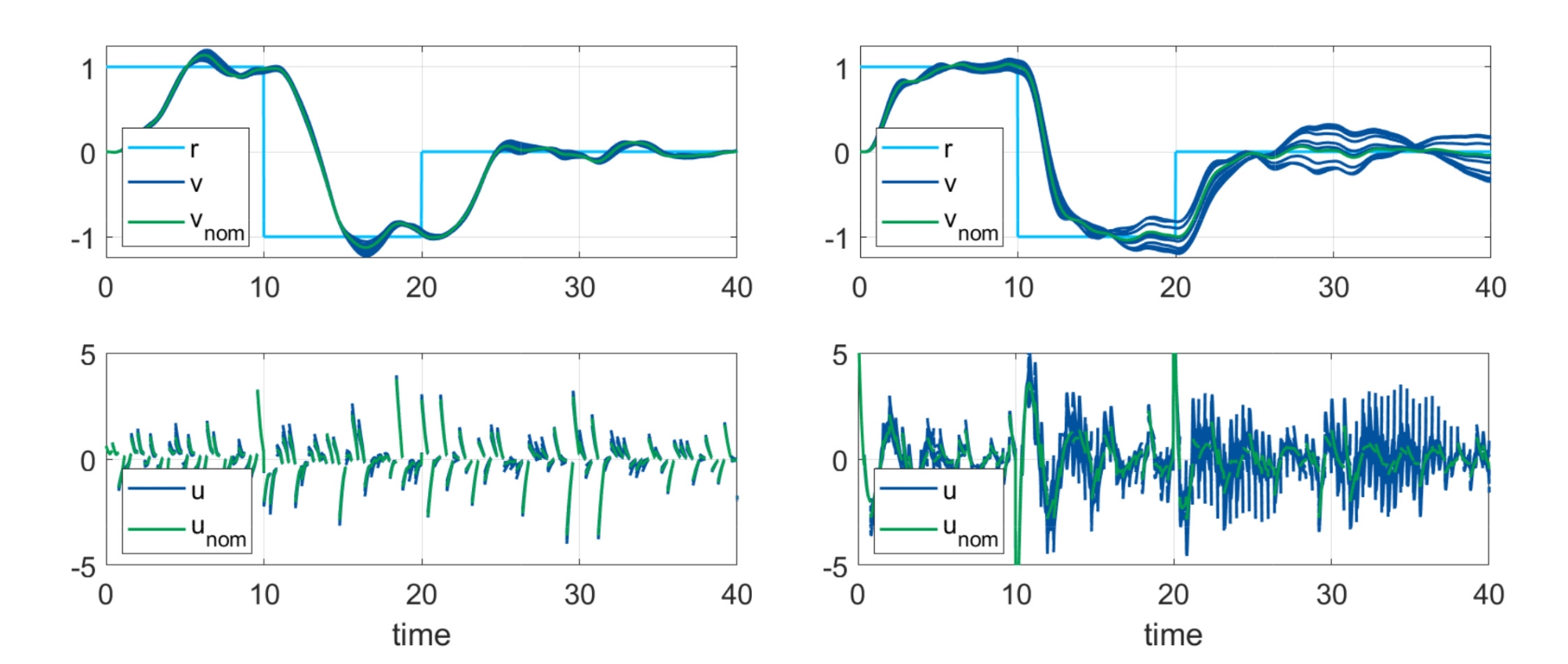 Robust vs nominal design